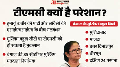 west bengal assembly election humayun kabir alliance with asaduddin owaisi tension for mamata tmc