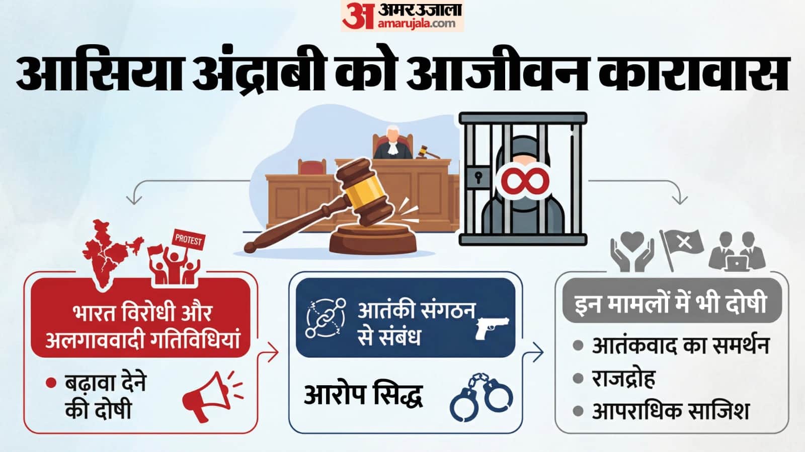 आसिया अंद्राबी को आजीवन कारावास की सजा।