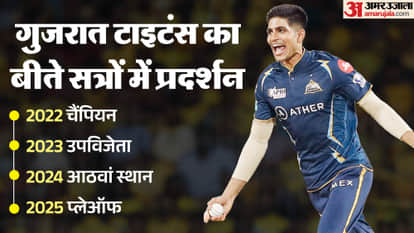 IPL 2026 GT Squad SWOT Analysis: Gujarat Titans Strengths, Weaknesses, Opportunities and Threats