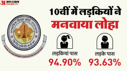 Girls outperform boys in Rajasthan Board 10th result with 94.20% pass percentage