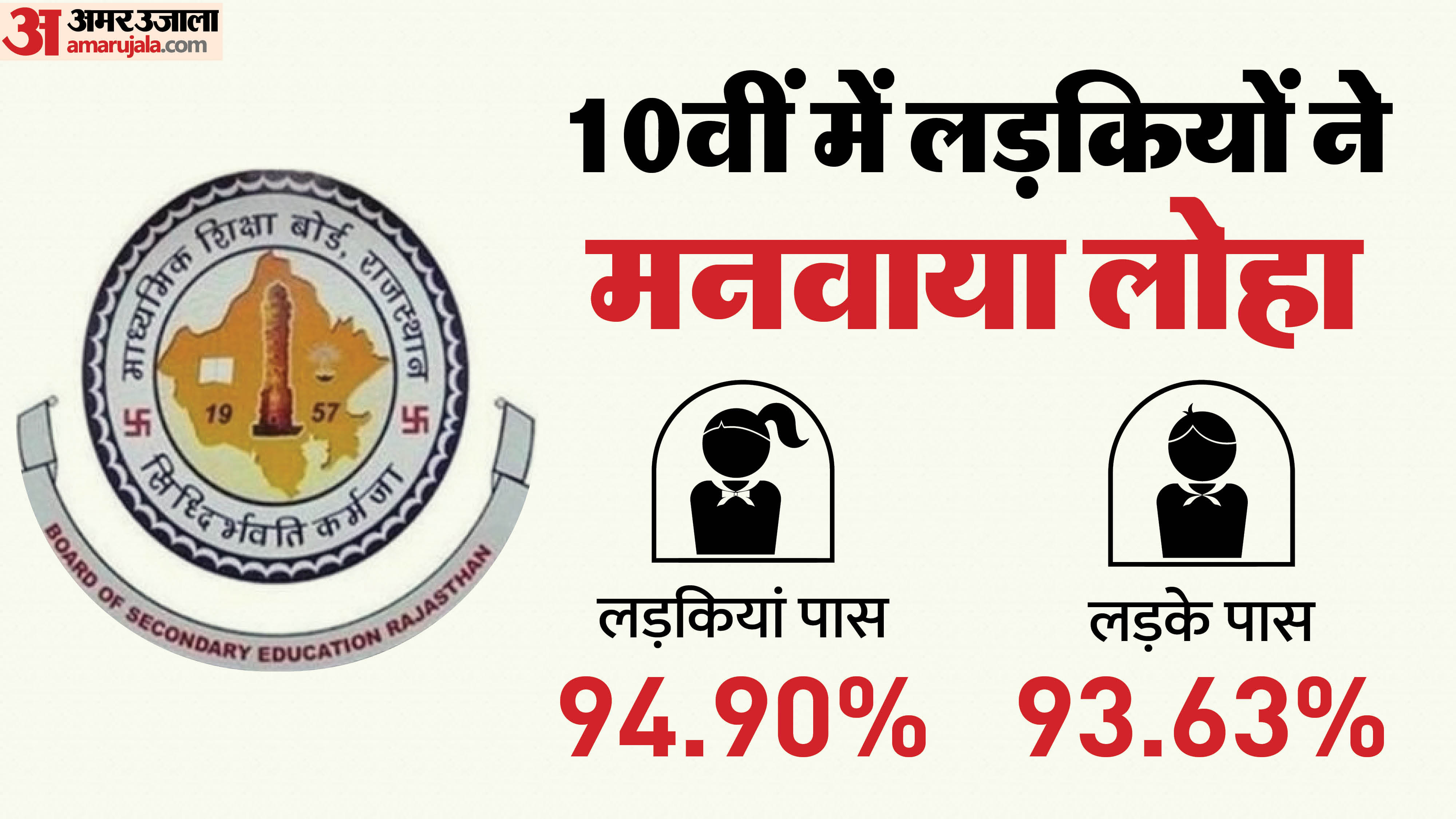राजस्थान 10वीं बोर्ड का परिणाम