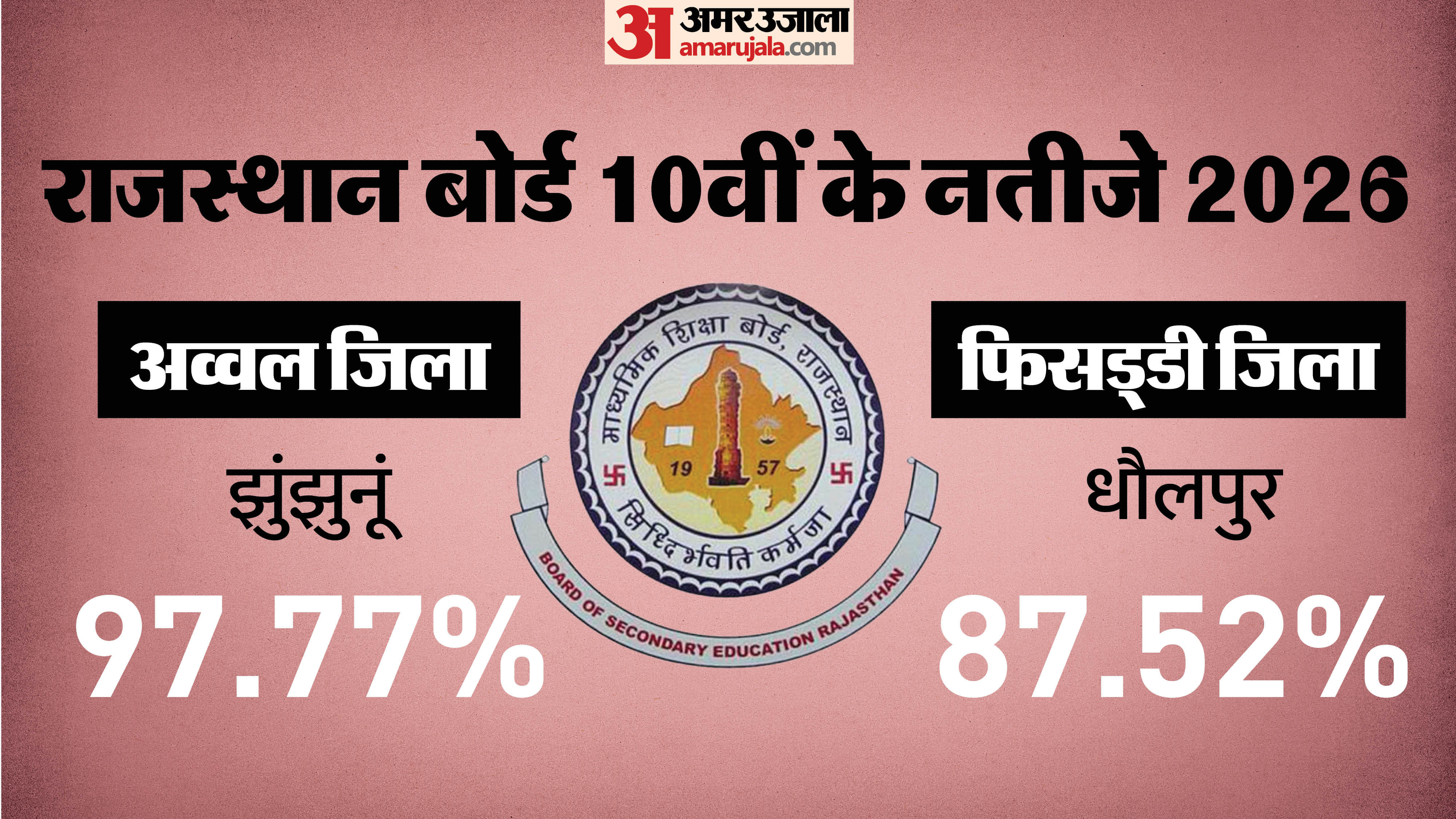 राजस्थान 10वीं के परिणाम में कौन जिला अव्वल और कौन फिसड्डी