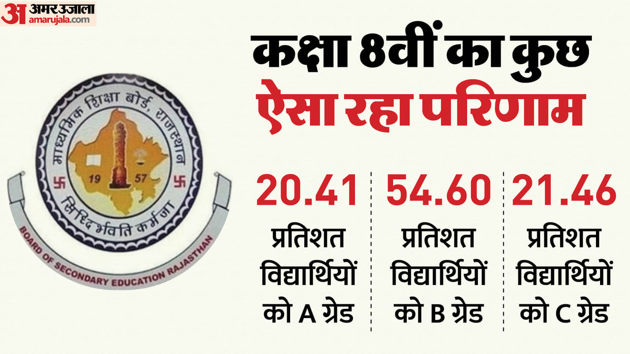 Rajasthan Class 8th Results 2026 Released, 97.01% Students Pass, 0.35% Improvement Over Last Year