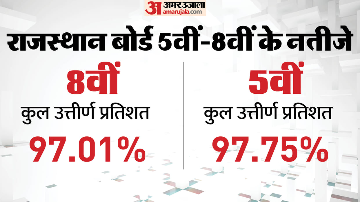 RBSE Rajasthan Board 5th 8th Result declared Check on Rajshaladarpan.nic.in Download Marksheet topper list