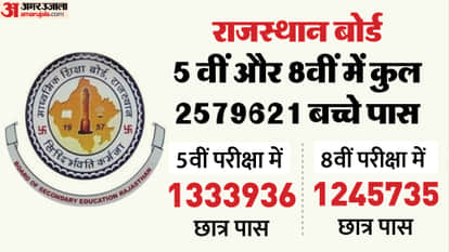 RBSE Result 2026 Out  Rajasthan releases Class 5 and 8 exam results with over 97% for both