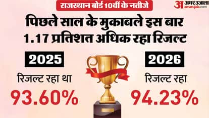 RBSE 10th Result 2026 Out: Rajasthan Board Class 10 Result Pass Percentage Last Year to This Toppers List