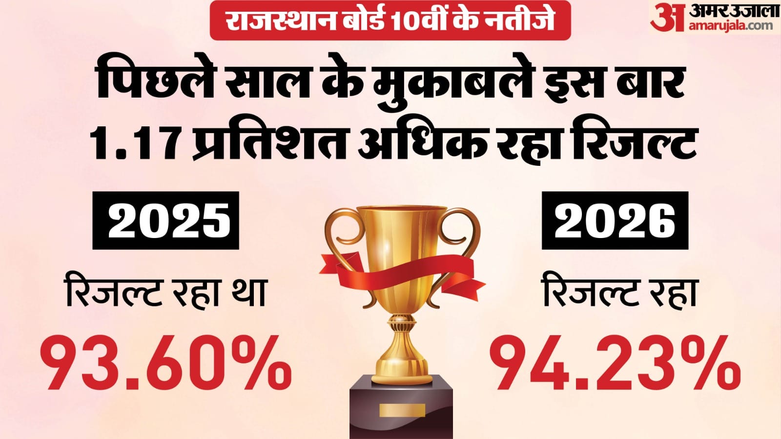 राजस्थान माध्यमिक शिक्षा बोर्ड ने 10वीं का परिणाम