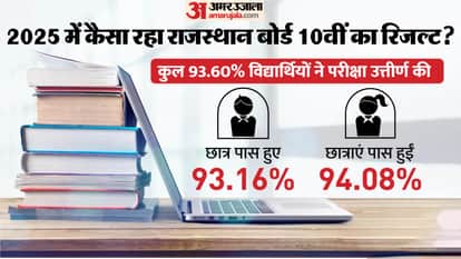 RBSE Rajasthan Board 10th Result Analysis: Last Year Pass Percentage Toppers Marks and Merit List Details
