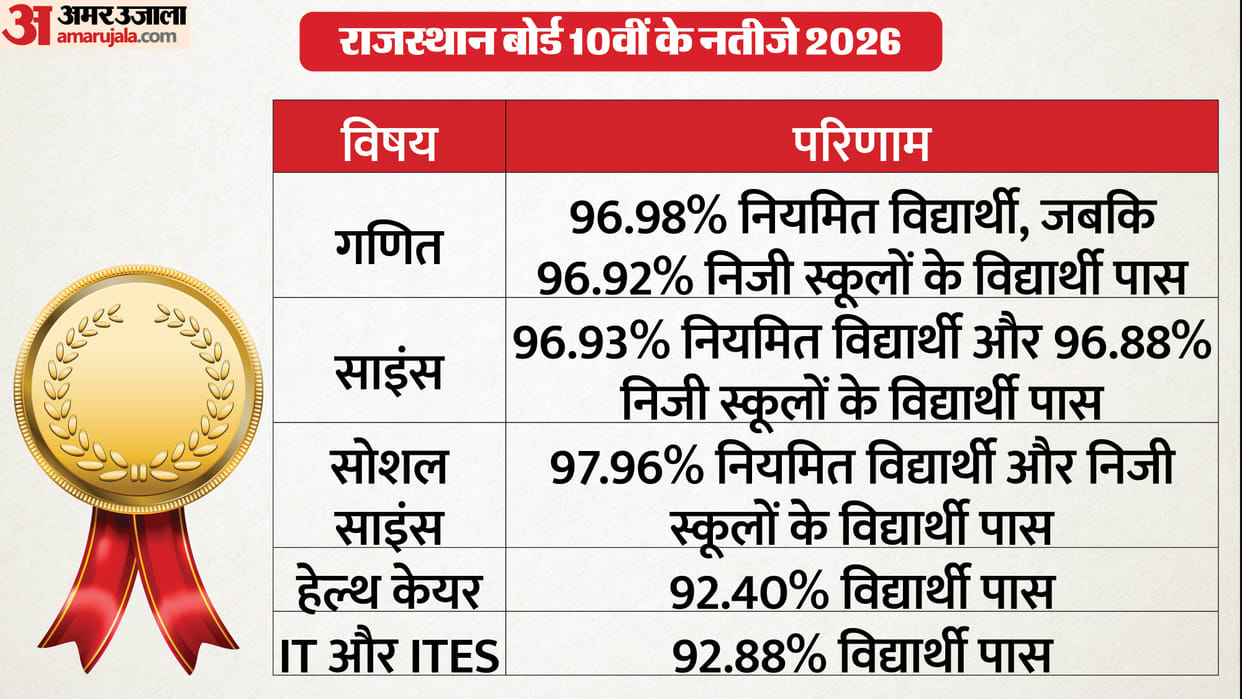 Rajasthan 10th Result 2026 Performance: Which Excelled in Math and Science and Which subject Lagged Behind