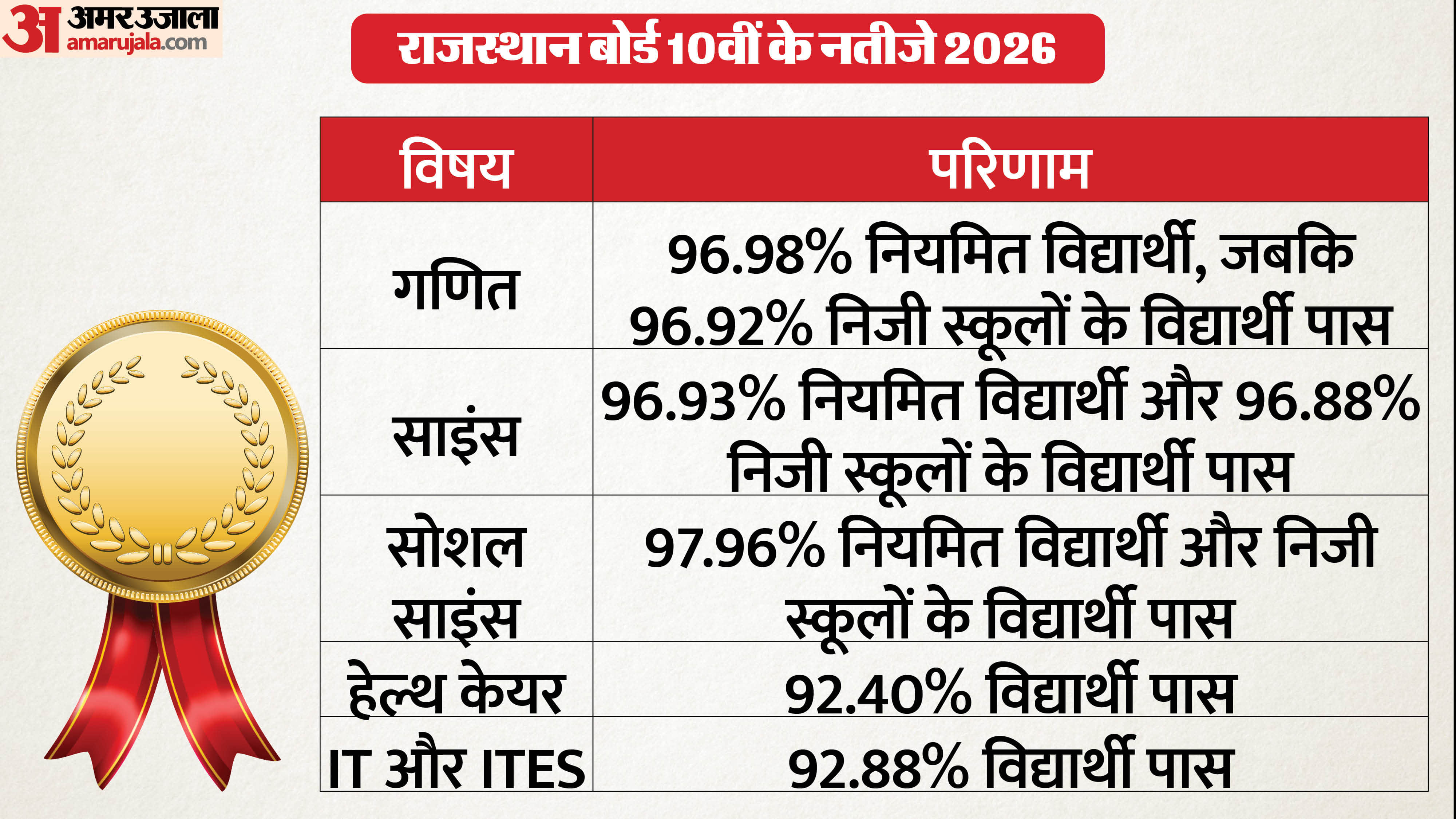 RBSE कक्षा 10 परीक्षा रिजल्ट विषयवार प्रदर्शन