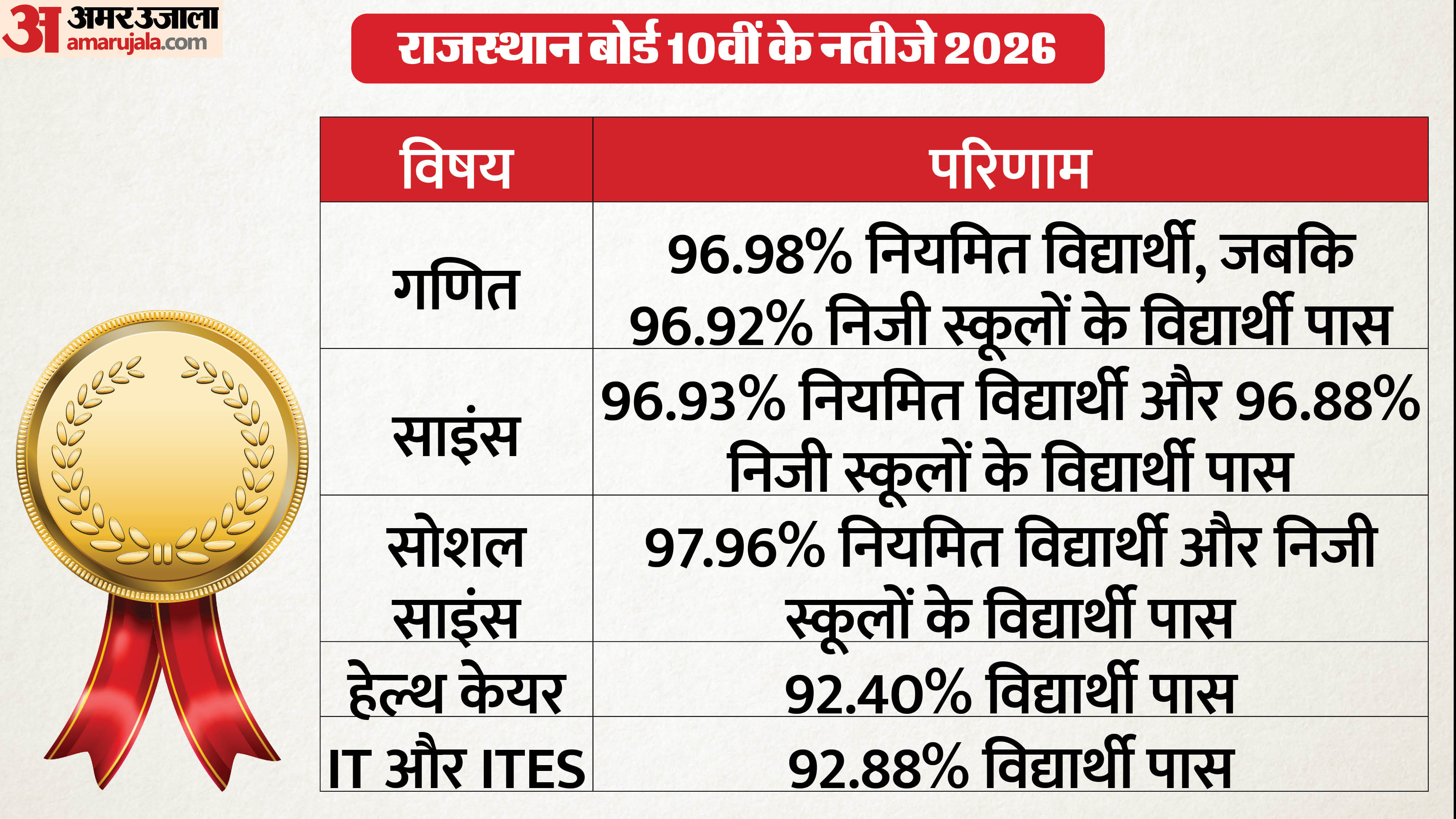 RBSE कक्षा 10 परीक्षा रिजल्ट विषयवार प्रदर्शन