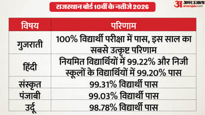 Rajasthan 10th Result 2026 Performance: Which Excelled in Math and Science and Which subject Lagged Behind
