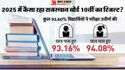 RBSE Rajasthan Board 10th Result Analysis: Last Year Pass Percentage Toppers Marks and Merit List Details