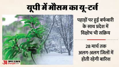 UP: Weather changes in the state contrary to heat warning, cold winds and rain warning issued; know the foreca