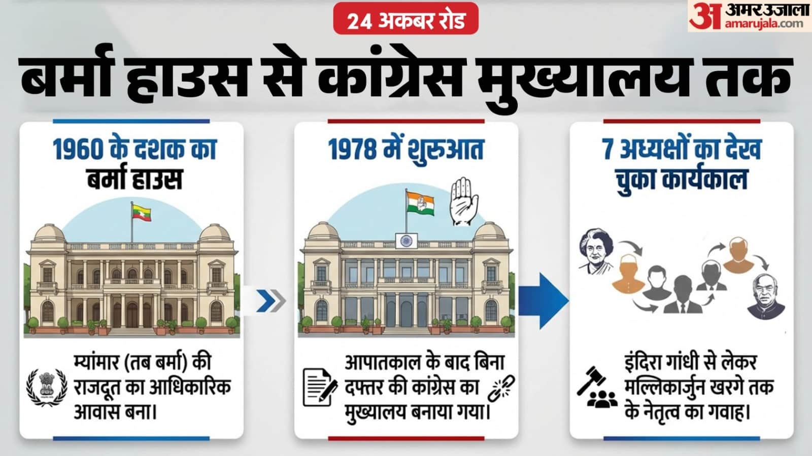 24 अकबर रोड में कांग्रेस मुख्यालय का इतिहास।