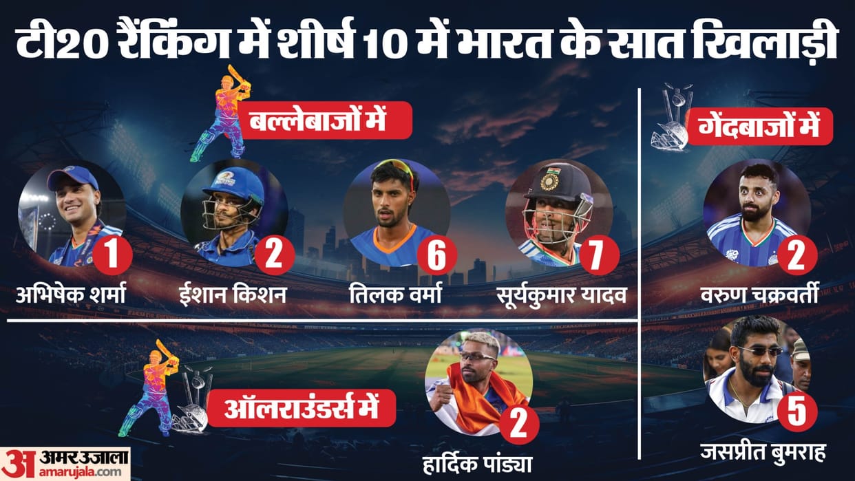 ICC Mens T20I Rankings latest updates Suryakumar yadav climbs two places Abhishek on top