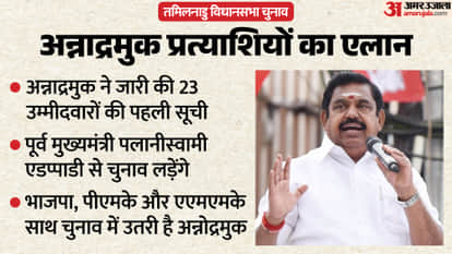 AIADMK has released its first list of 23 candidates, including a former Chief Minister.