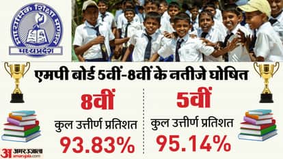 MP Board Class 5th 8th result declared at rskmp in Check topper list marksheet sarkari result