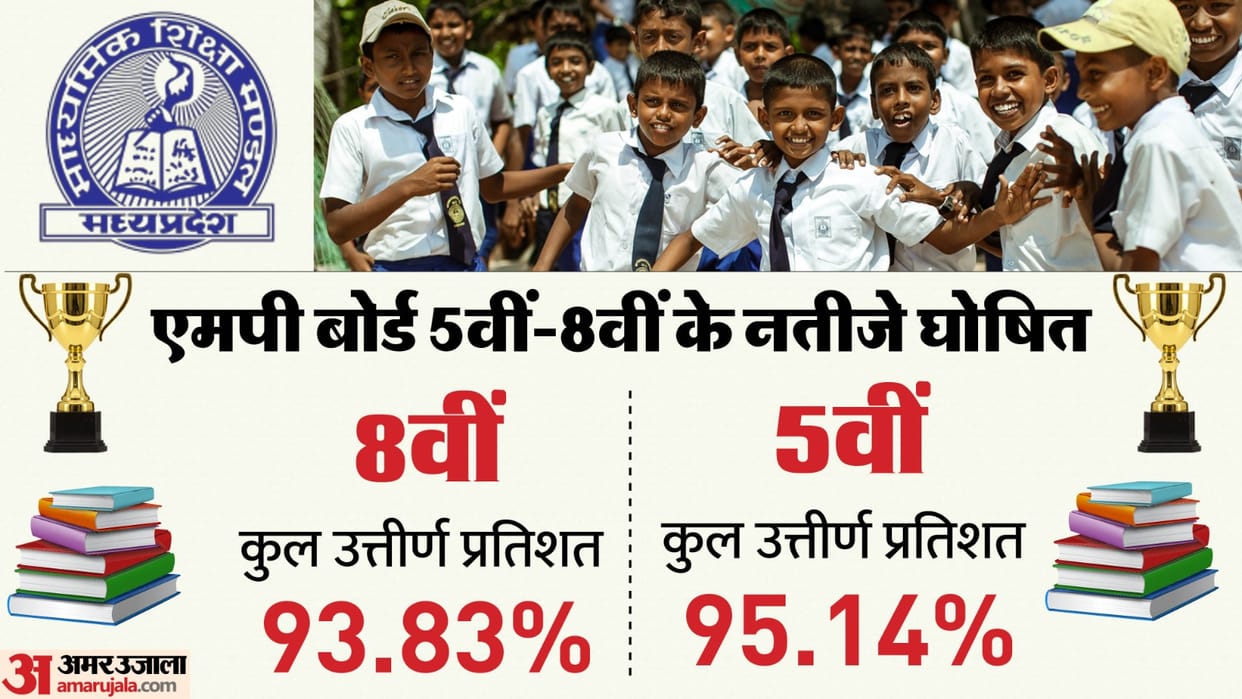 MP Board Class 5th 8th result declared at rskmp in Check topper list marksheet sarkari result
