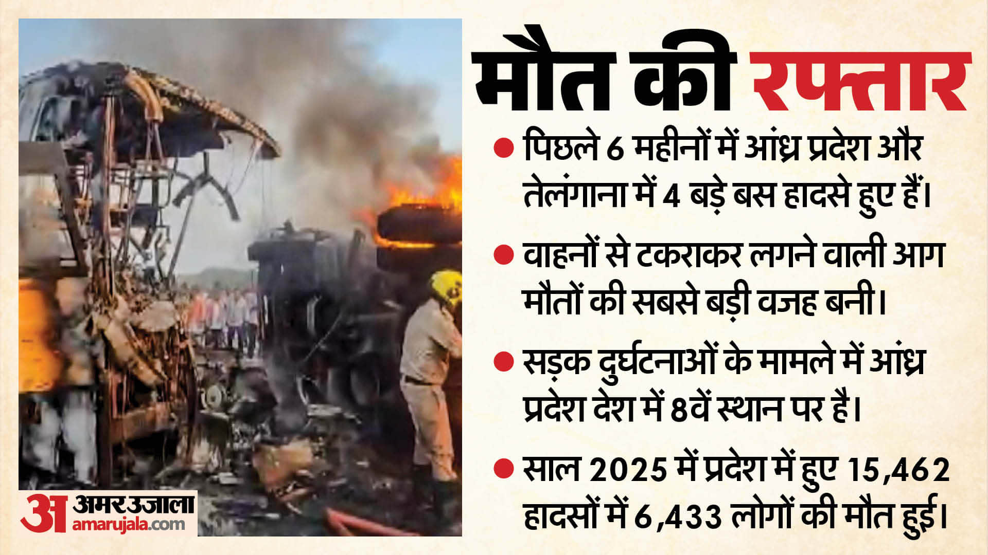 आंध्र प्रदेश और तेलंगाना में छह महीने में चार बड़ें सड़क हादसे