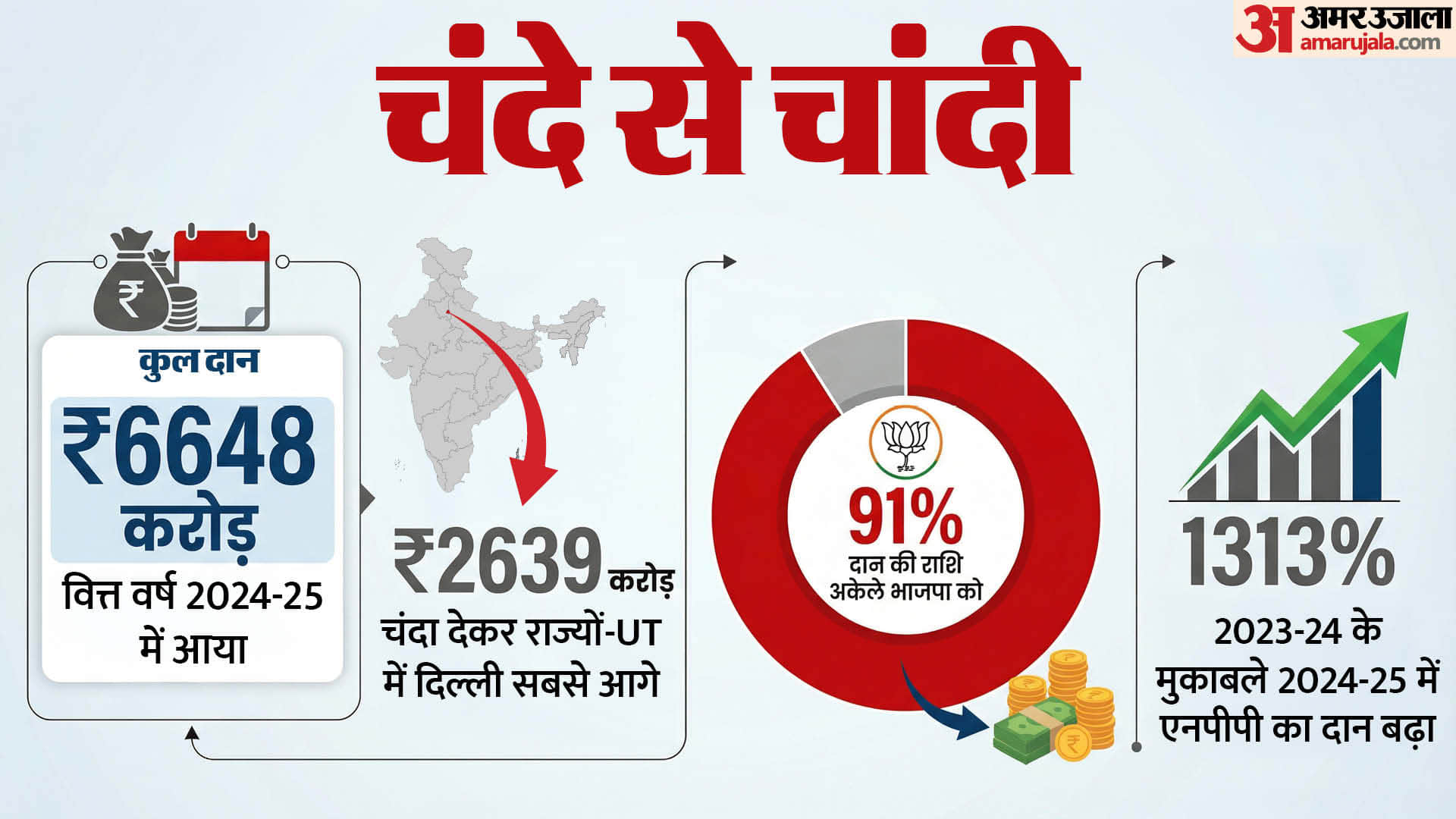 राष्ट्रीय राजनीतिक दलों को मिले चंदे का रिकॉर्ड।