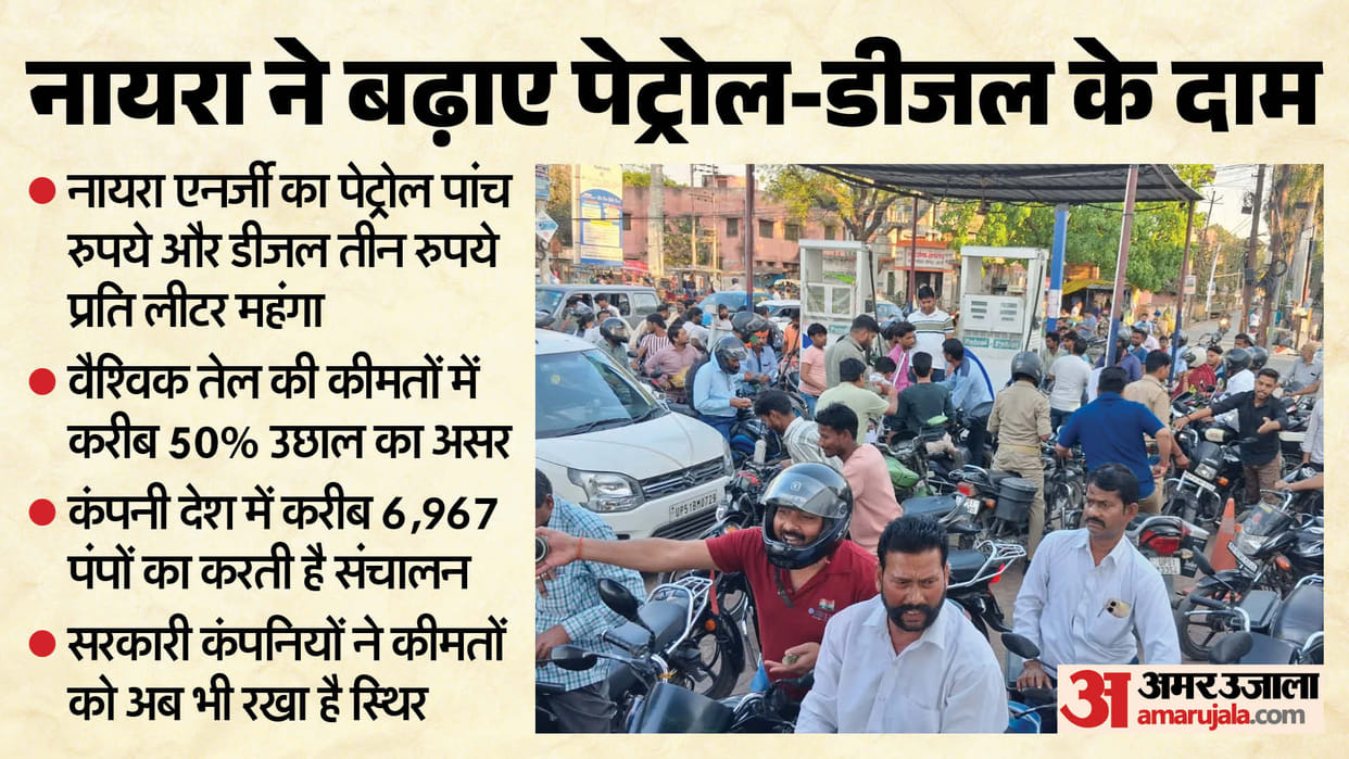 Amid the Middle East crisis, Nayara Energy hikes petrol and diesel prices by Rs 5