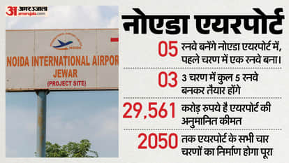 UP News Aircraft will be able to land and take off simultaneously on the 3.9-km-long runway Noida Airport