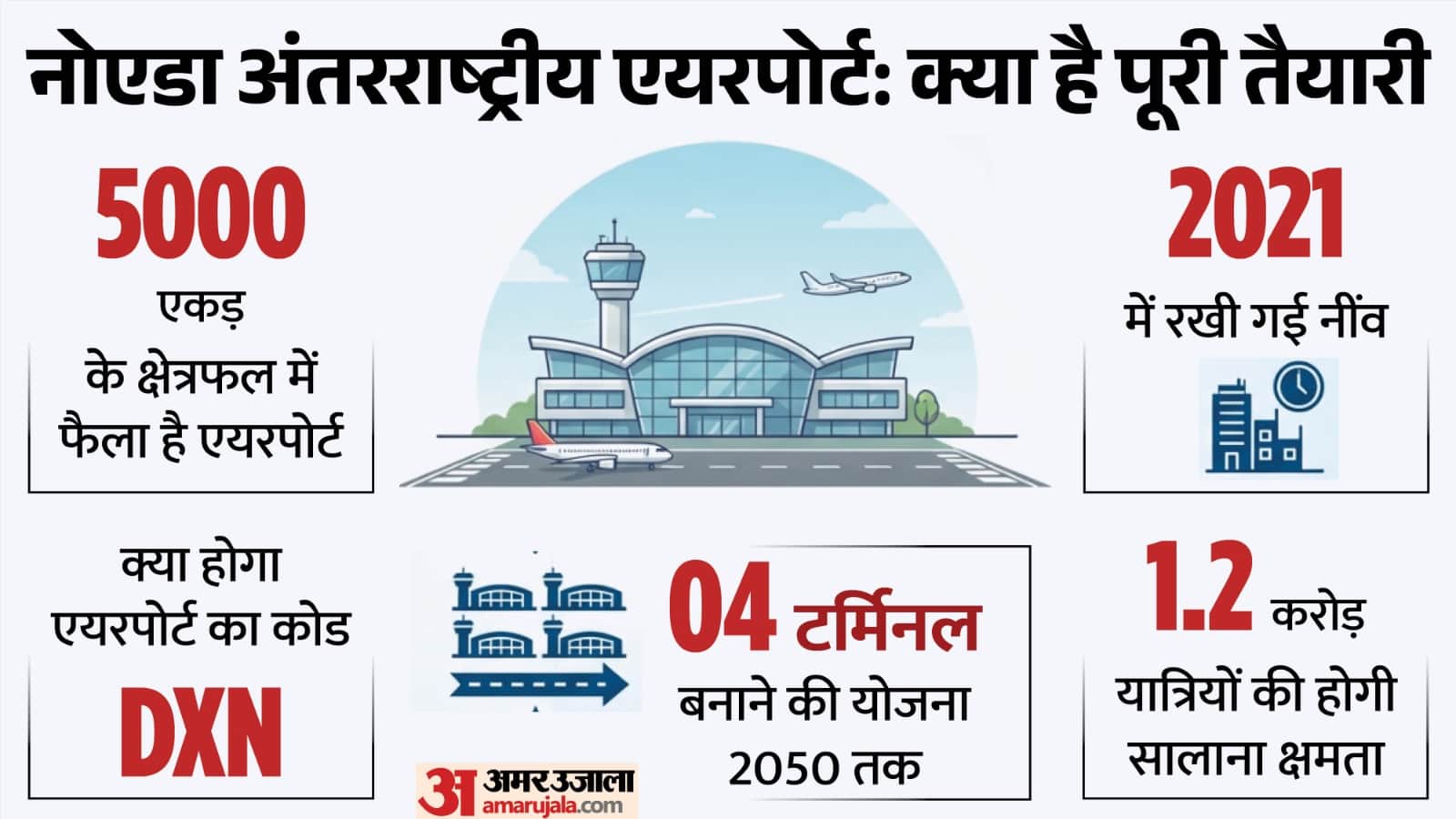 नोएडा अंतरराष्ट्रीय एयरपोर्ट।