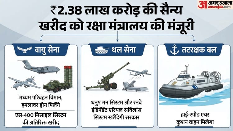 भारत की सैन्य ताकत में होगा इजाफा: 2.38 लाख करोड़ के रक्षा सौदों पर मुहर, S-400 की अतिरिक्त खरीद को मंजूरी