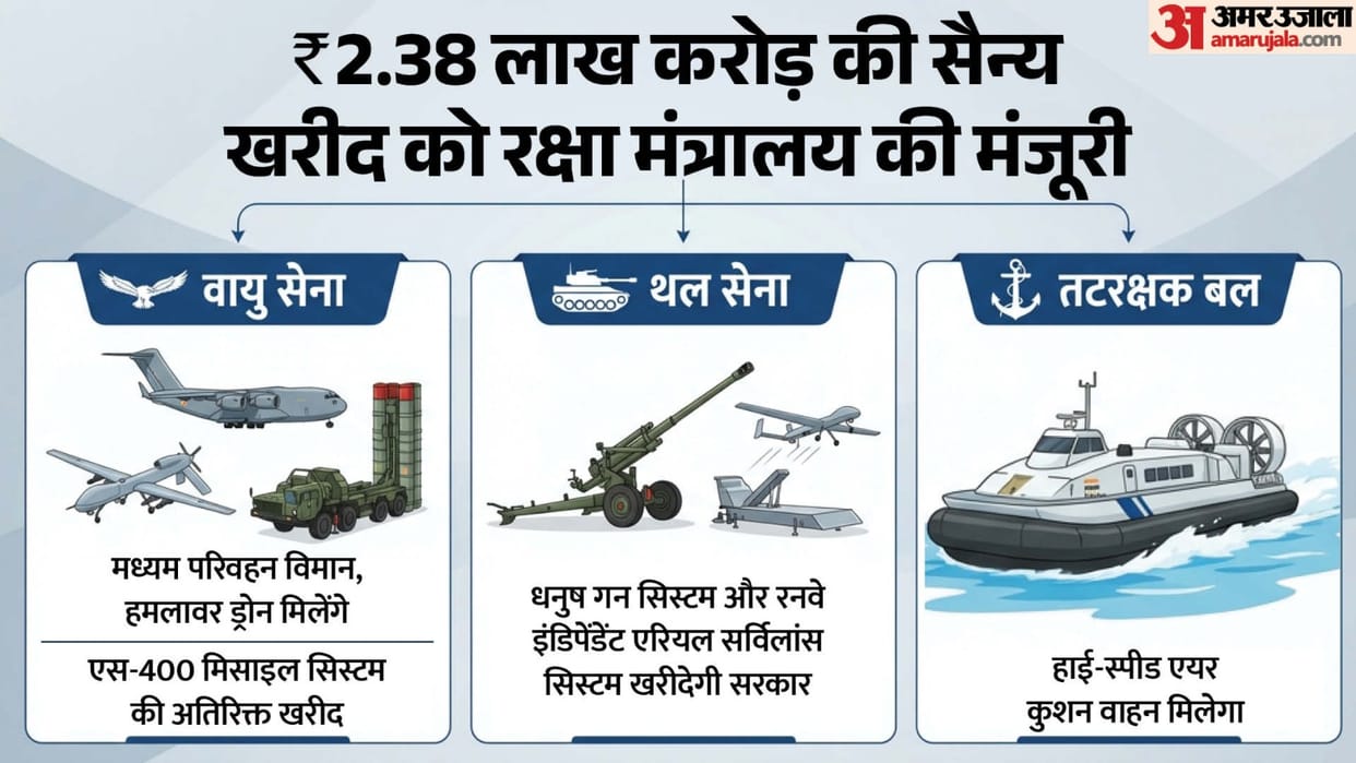 Centre gives nod for buying military hardware worth Rs 2.38 lakh crore