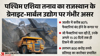 Middle East Tensions Hit Rajasthan’s Granite Industry Hard; Exports Halt, Hundreds of Units Shut Down