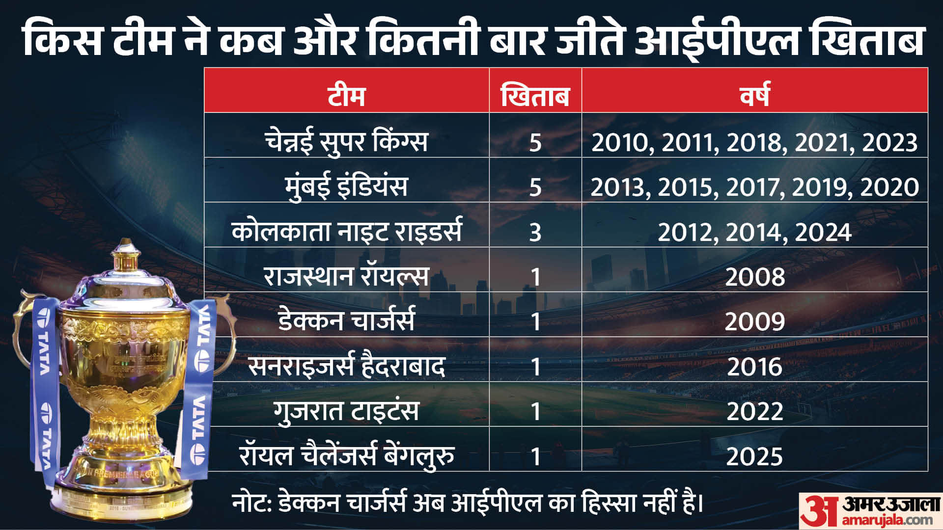 IPL 2026 All Teams Preview: RCB Defend Title Eyes on Star Players Squad Analysis Record and Stats