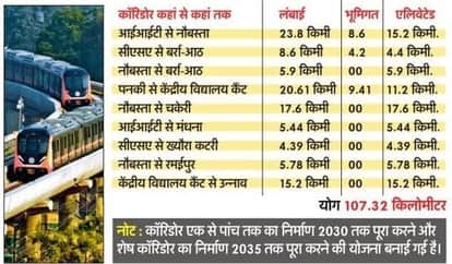 Kanpur Metro to Run Up to Unnao by 2035 Network to Span 107.32 KM Find Out When It Will Reach Your Area