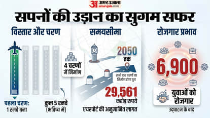 When will be able to fly from Jewar? From travel convenience cost answers every question about Noida Airport