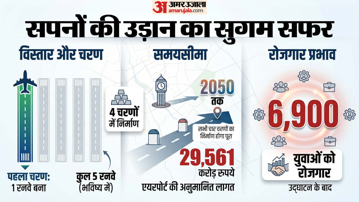 When will be able to fly from Jewar? From travel convenience cost answers every question about Noida Airport