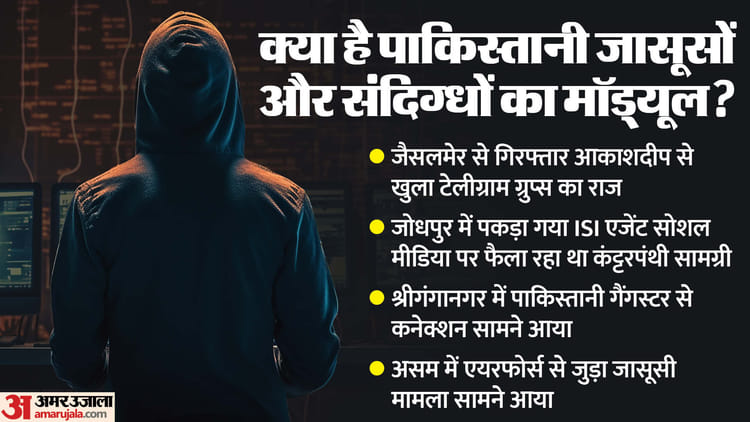 Rajasthan: ISI एजेंट-संदिग्धों का मॉड्यूल उजागर, डिजिटल नेटवर्क को हथियार बनाकर देश में अशांति फैलाने का मकसद?