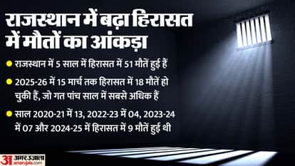 Rajasthan Ranks 5th in Police Custody Deaths 5-Year Statistics Revealed in Lok Sabha Rajkumar Roat's Reaction