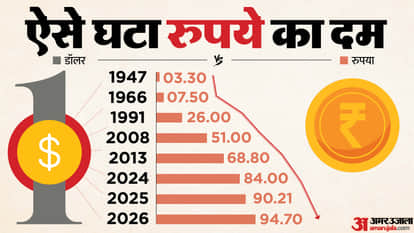 Rupee crash All-time low rupee Rupee vs Dollar Currency market update Indian rupee 94.24 Business news Hindi