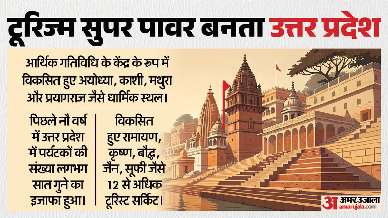 From a temple economy to a tourism superpower how tourism in UP has changed in nine years Yogi government