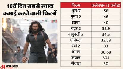Dhurandhar The Revenge Day 10 Box Office Collection: Ranveer Singh Aditya Dhar Movie Earning On 2nd Saturday