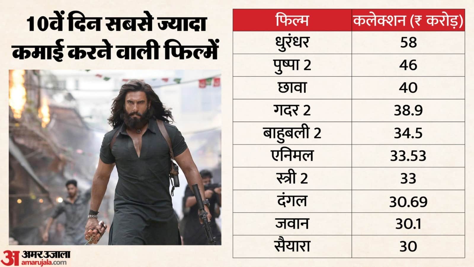 Dhurandhar 2 box office collection on day 10 total earning on 2nd saturday
