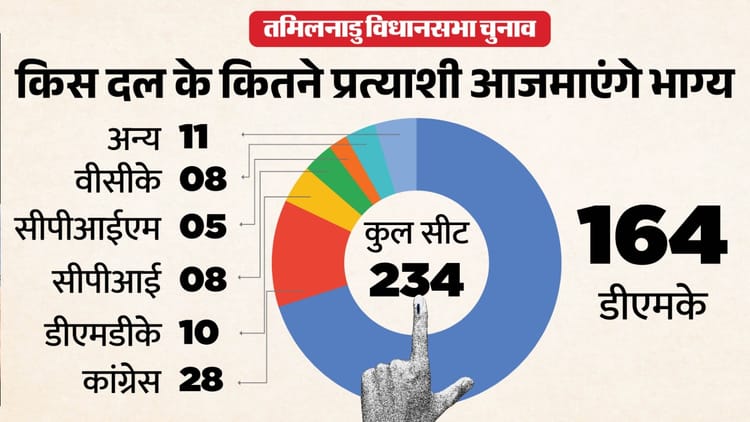 Tamil Nadu Elections: CM एमके स्टालिन ने DMK प्रत्याशियों की सूची जारी की; 234 में 164 सीटों पर लड़ेगी पार्टी