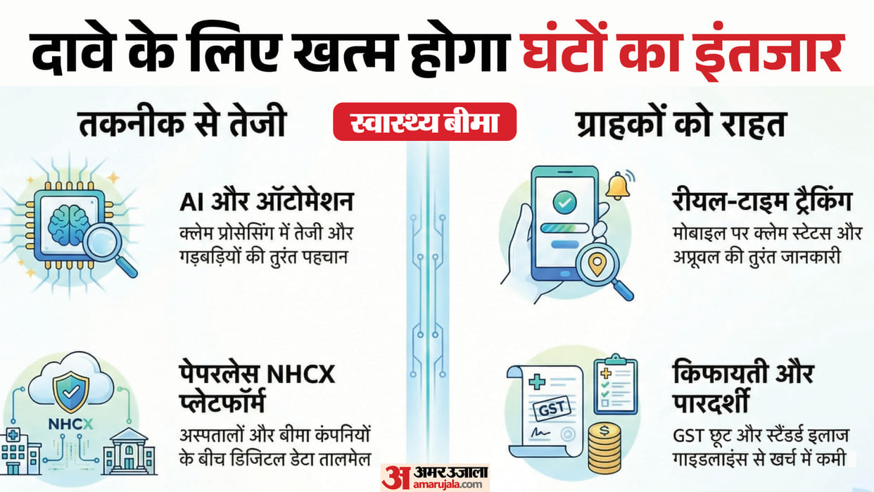 Health Insurance Claims GIC AI in Insurance NHCX Fast Claim Settlement Medical Emergency