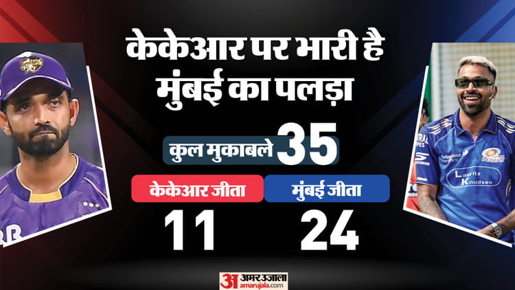 MI vs KKR Playing 11: मुंबई के खिलाफ क्या केकेआर दिखा पाएगी दम? चोट ने बढ़ाई मुश्किल; देखें संभावित प्लेइंग-11