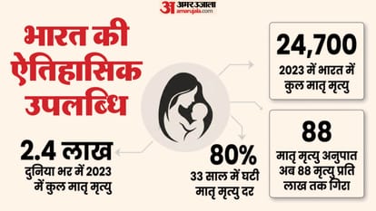 भारत में मातृ मृत्यु दर में आई बड़ी गिरावट