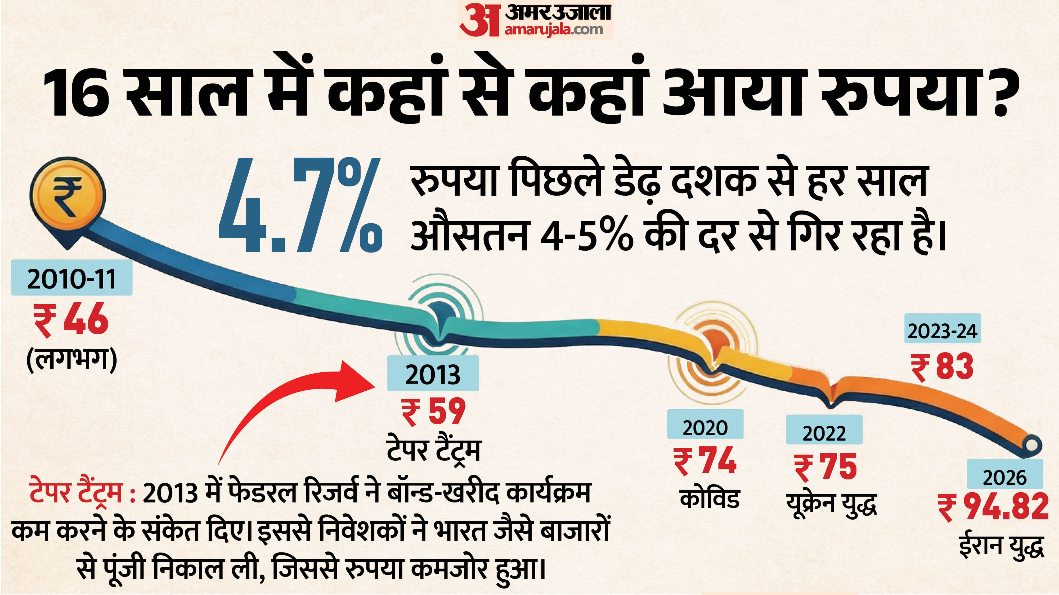 रुपया बनाम डॉलर