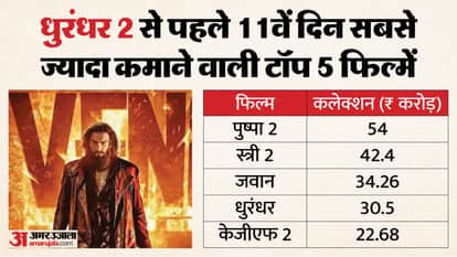 Dhurandhar 2 The Revenge Day 11 Box Office: Ranveer Singh Film surpassed the lifetime collection of Dhurandhar
