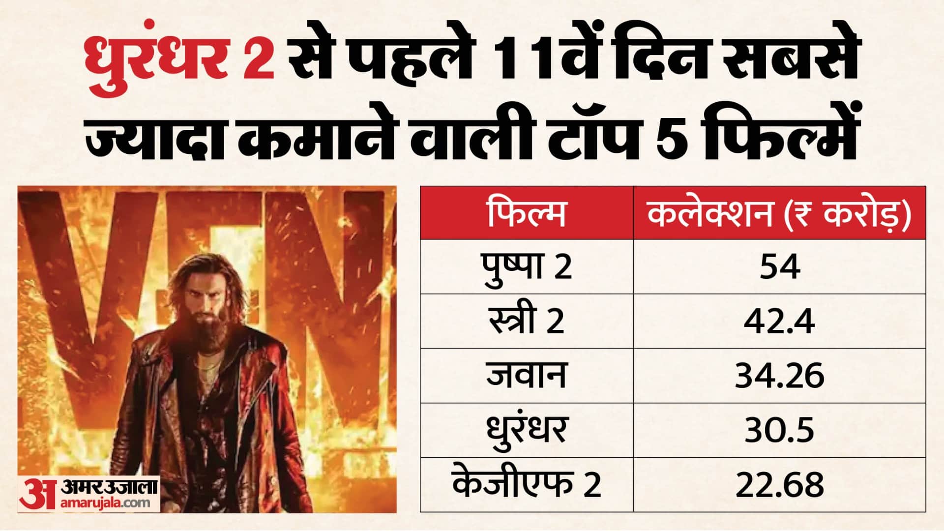 Dhurandhar 2 box office collection cross 800 crore on sunday beat kgf chapter 2