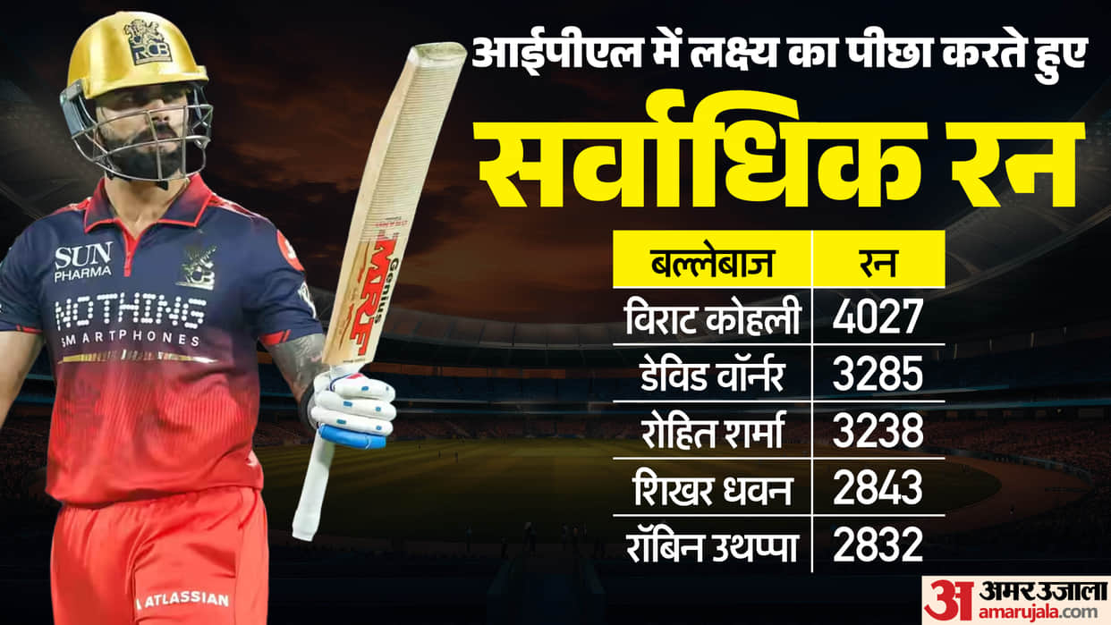 IPL 2026 RCB Record: Kohli Sets New Milestone as Bengaluru Complete 200 Plus Target in Quickest IPL Chase