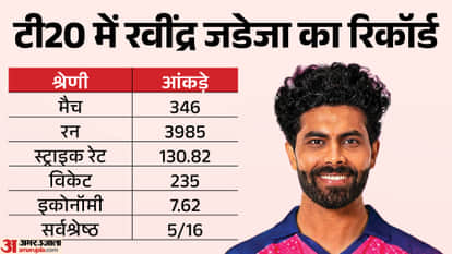 IPL 2026: RR Ravindra Jadeja to achieve major Record Against CSK; 2nd Indian after Hardik to Achieve this feat